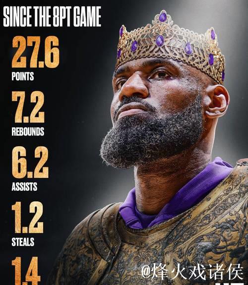 又一纪录!詹姆斯成为NBA首位41岁后砍30+得分球员 又一纪录!詹姆斯成为NBA首位41岁后砍30+得分球员