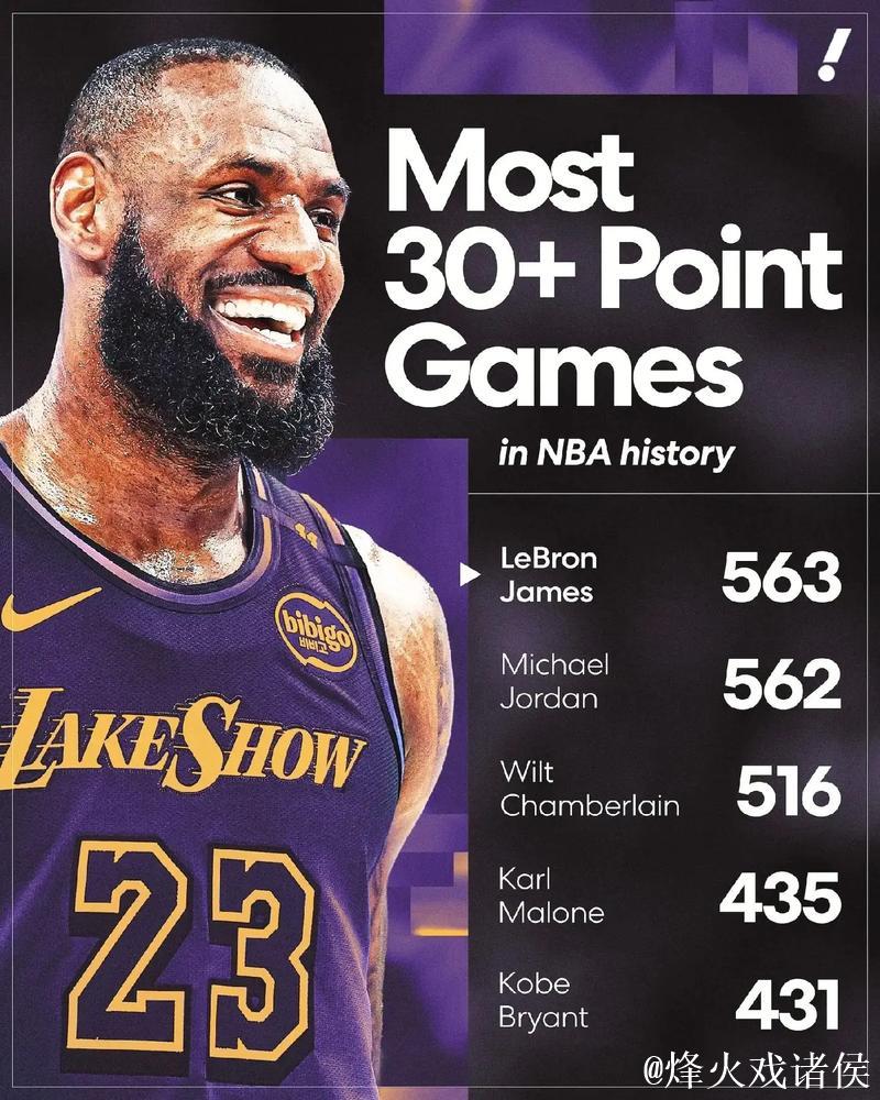 又一纪录!詹姆斯成为NBA首位41岁后砍30+得分球员 又一纪录!詹姆斯成为NBA首位41岁后砍30+得分球员