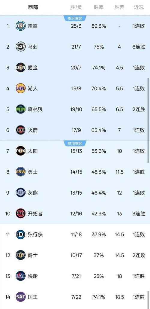 火箭大胜国王!NBA西部排名洗牌森林狼升至第5 火箭大胜国王!NBA西部排名洗牌森林狼升至第5